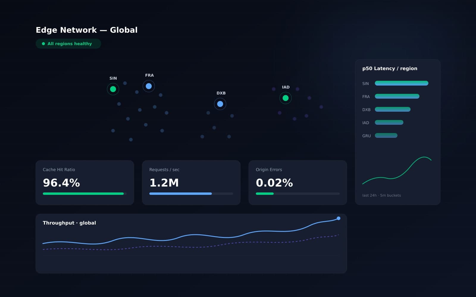 Edge CDN Dashboard preview